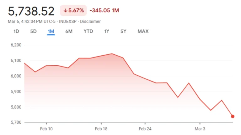 미국 증시, 무역전쟁 우려와 경제 지표 악화로 흔들리다